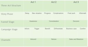 A new lens for creating more effective campaign plans