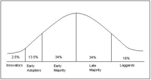 Adoption Curve