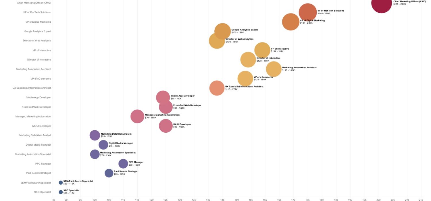 demand-gen-salary-graph|demand-gen-salary-range