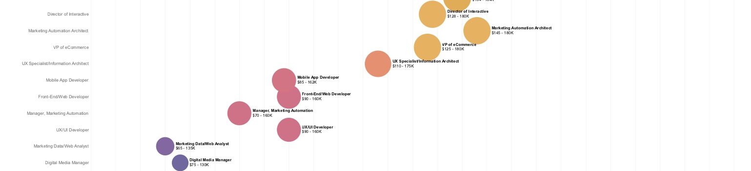 demand-gen-salary-graph|demand-gen-salary-range