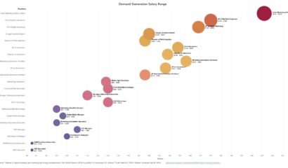 demand-gen-salary-graph|demand-gen-salary-range